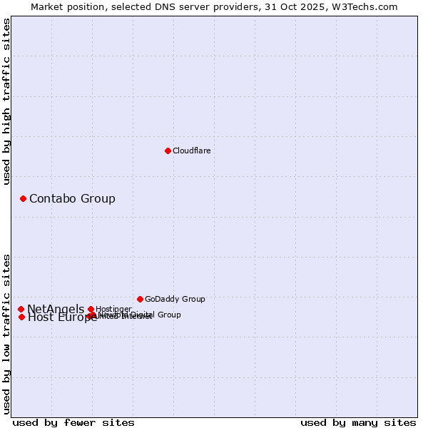 Market position of Contabo Group vs. Host Europe vs. NetAngels