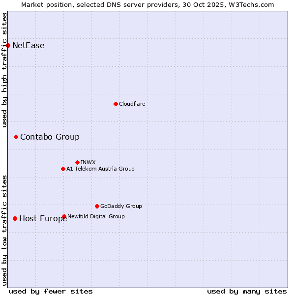 Market position of Contabo Group vs. Host Europe vs. NetEase