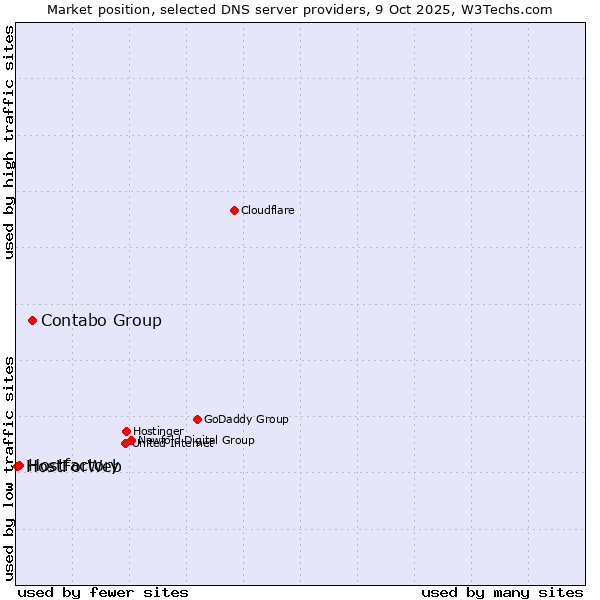 Market position of Contabo Group vs. Hostfactory vs. HostForWeb
