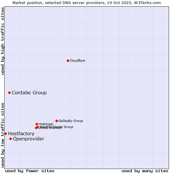 Market position of Openprovider vs. Contabo Group vs. Hostfactory