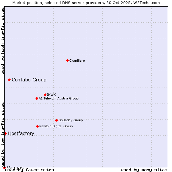 Market position of Contabo Group vs. Hostfactory vs. Vangus