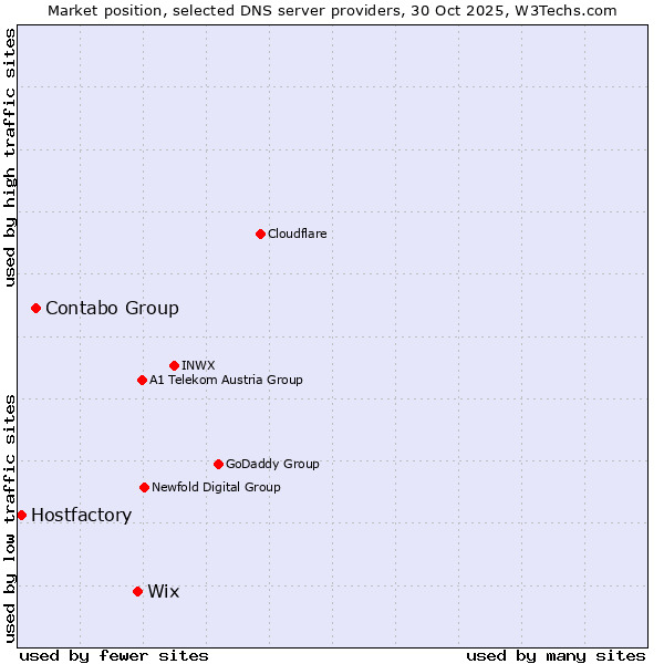 Market position of Wix vs. Contabo Group vs. Hostfactory