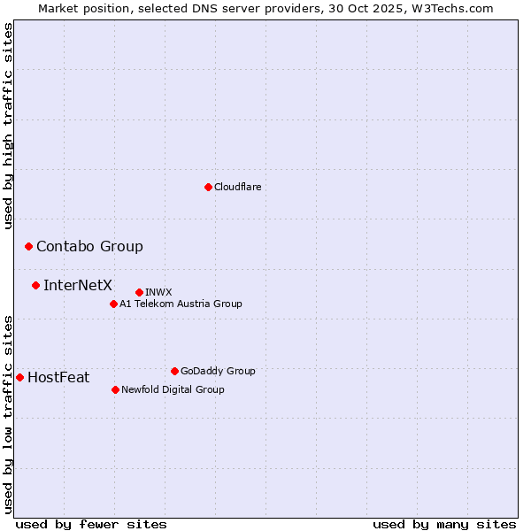 Market position of InterNetX vs. Contabo Group vs. HostFeat