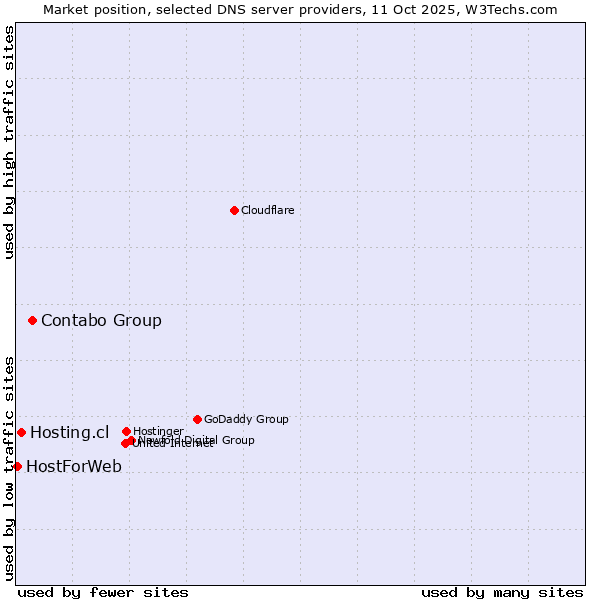 Market position of Contabo Group vs. Hosting.cl vs. HostForWeb