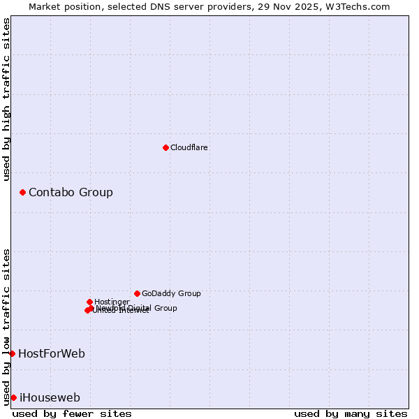 Market position of Contabo Group vs. iHouseweb vs. HostForWeb