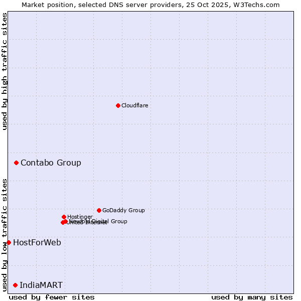 Market position of Contabo Group vs. IndiaMART vs. HostForWeb