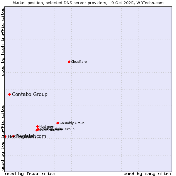 Market position of Register.com vs. Contabo Group vs. HostForWeb