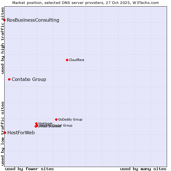 Market position of Contabo Group vs. HostForWeb vs. RosBusinessConsulting