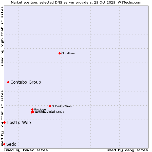 Market position of Contabo Group vs. HostForWeb vs. Sedo
