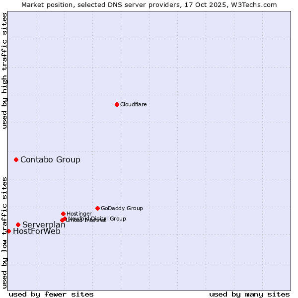 Market position of Serverplan vs. Contabo Group vs. HostForWeb
