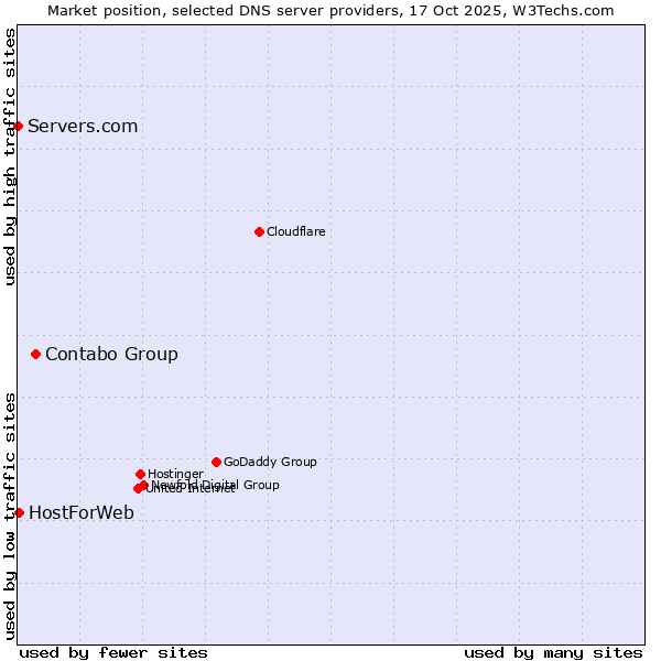 Market position of Contabo Group vs. HostForWeb vs. Servers.com