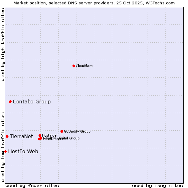 Market position of Contabo Group vs. TierraNet vs. HostForWeb