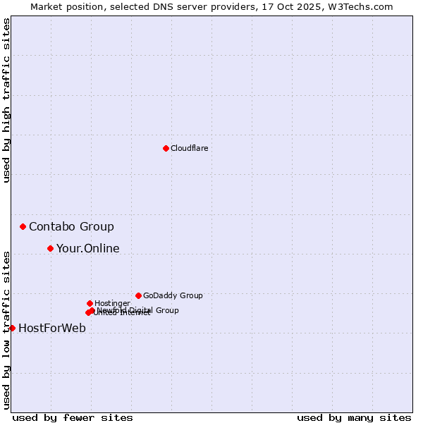 Market position of Your.Online vs. Contabo Group vs. HostForWeb