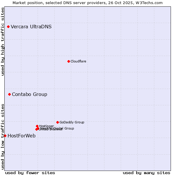 Market position of Contabo Group vs. Vercara UltraDNS vs. HostForWeb