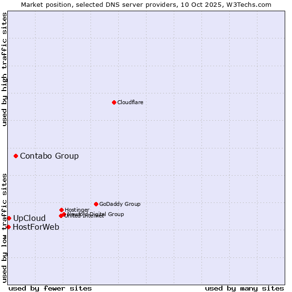 Market position of Contabo Group vs. UpCloud vs. HostForWeb