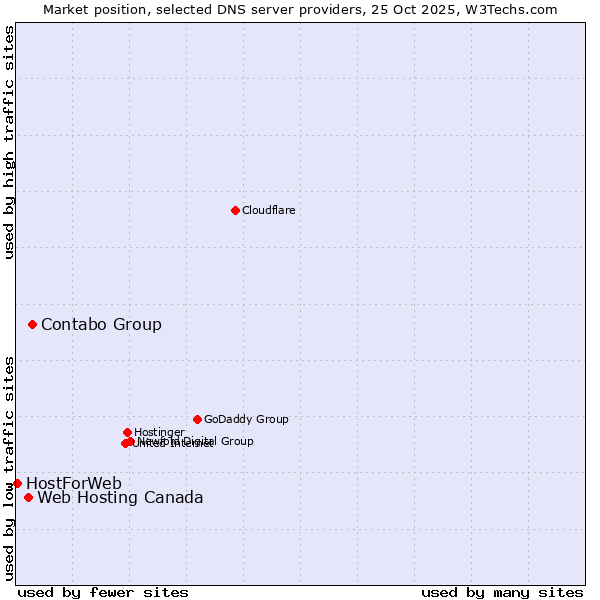 Market position of Contabo Group vs. Web Hosting Canada vs. HostForWeb