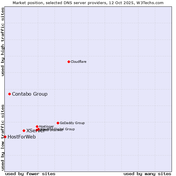 Market position of XServer vs. Contabo Group vs. HostForWeb