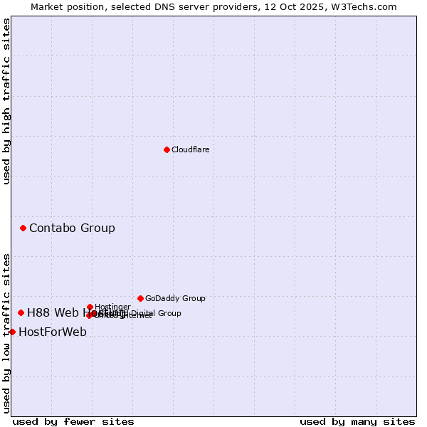 Market position of Contabo Group vs. H88 Web Hosting vs. HostForWeb