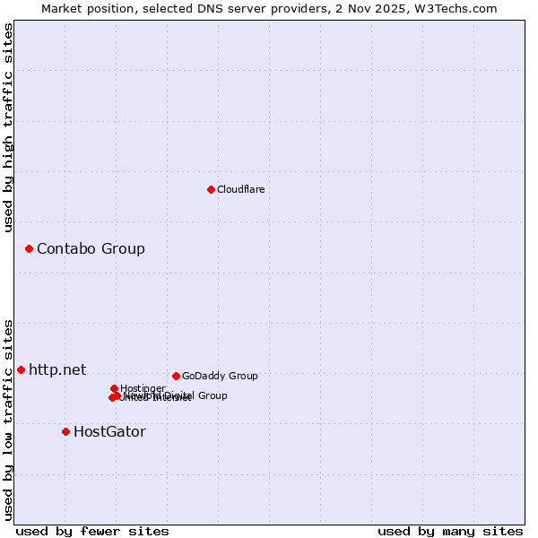 Market position of HostGator vs. Contabo Group vs. http.net