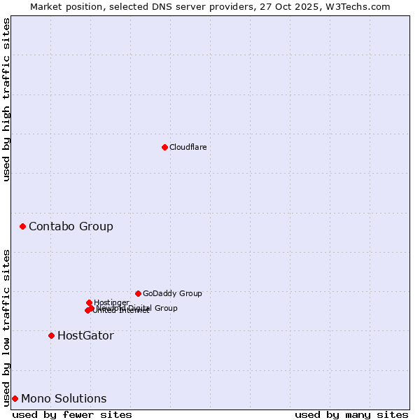 Market position of HostGator vs. Contabo Group vs. Mono Solutions