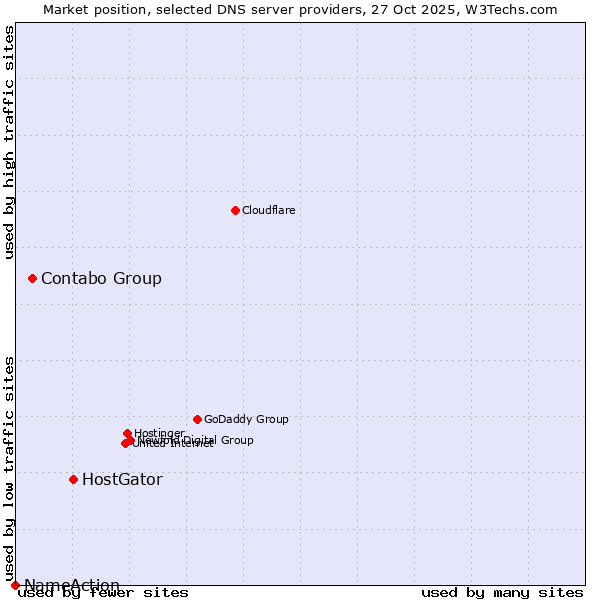 Market position of HostGator vs. Contabo Group vs. NameAction