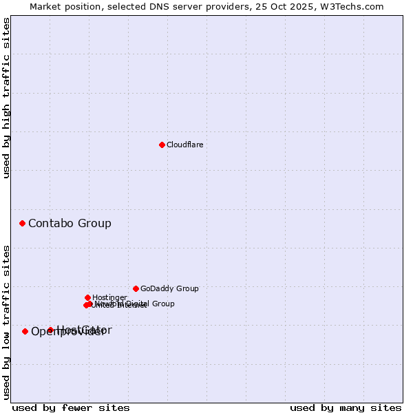 Market position of HostGator vs. Openprovider vs. Contabo Group