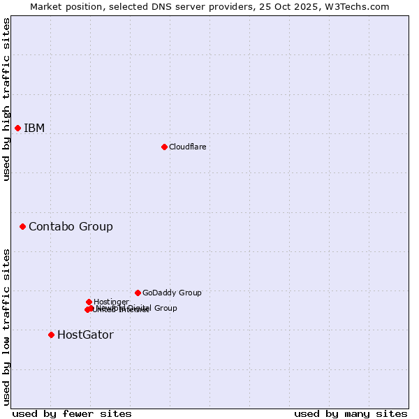 Market position of HostGator vs. Contabo Group vs. IBM