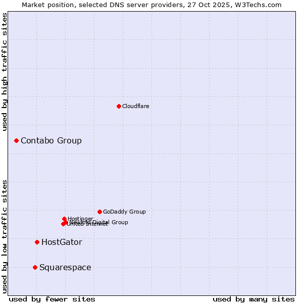 Market position of HostGator vs. Squarespace vs. Contabo Group