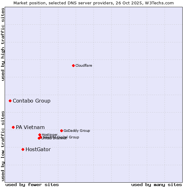 Market position of HostGator vs. PA Vietnam vs. Contabo Group