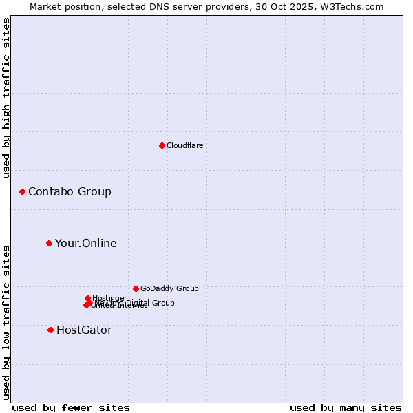 Market position of HostGator vs. Your.Online vs. Contabo Group