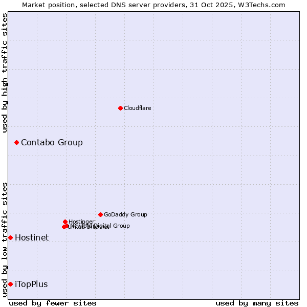 Market position of Contabo Group vs. Hostinet vs. iTopPlus