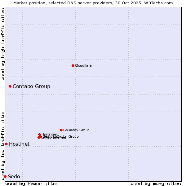 Market position of Contabo Group vs. Hostinet vs. Sedo