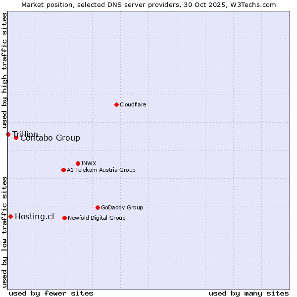 Market position of Contabo Group vs. Hosting.cl vs. Trillion