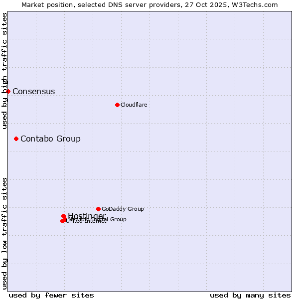 Market position of Hostinger vs. Contabo Group vs. Consensus