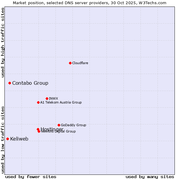 Market position of Hostinger vs. Contabo Group vs. Keliweb