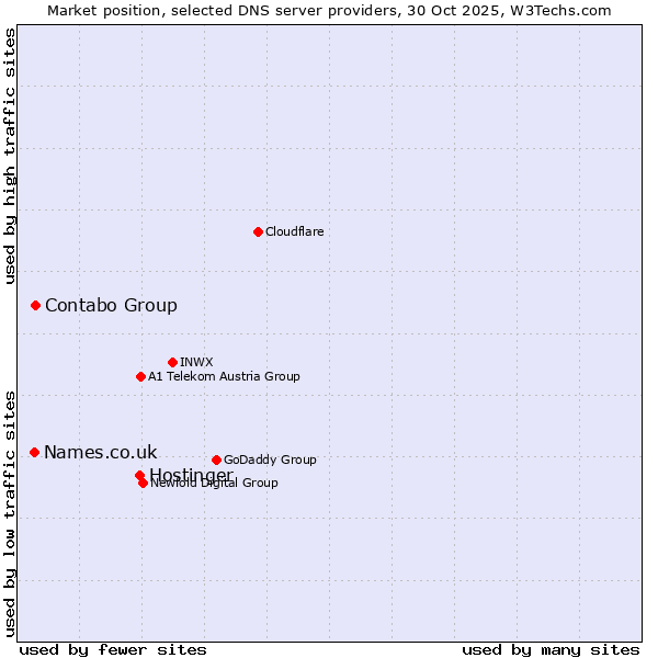Market position of Hostinger vs. Contabo Group vs. Names.co.uk