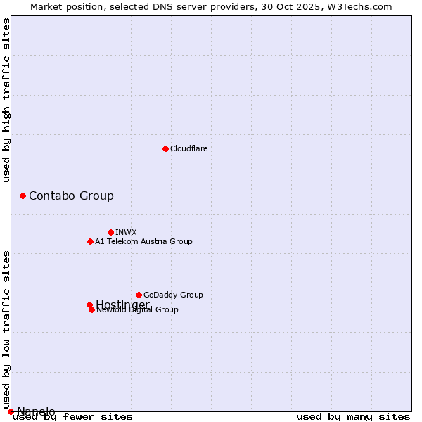 Market position of Hostinger vs. Contabo Group vs. Nanelo