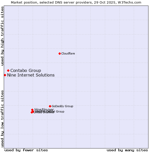 Market position of Hostinger vs. Contabo Group vs. Nine Internet Solutions
