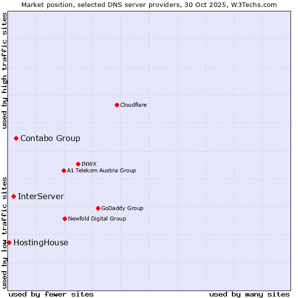 Market position of Contabo Group vs. InterServer vs. HostingHouse