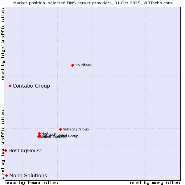 Market position of Contabo Group vs. Mono Solutions vs. HostingHouse
