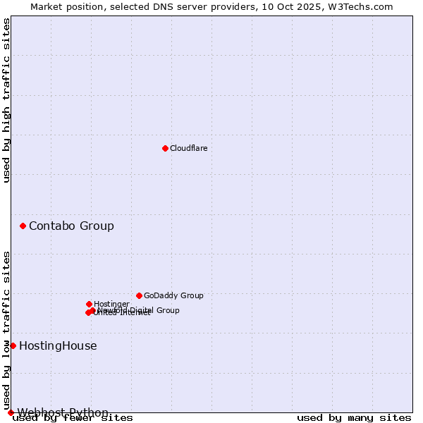 Market position of Contabo Group vs. HostingHouse vs. Webhost Python