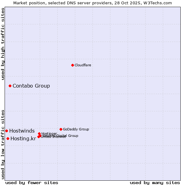 Market position of Contabo Group vs. Hosting.kr vs. Hostwinds