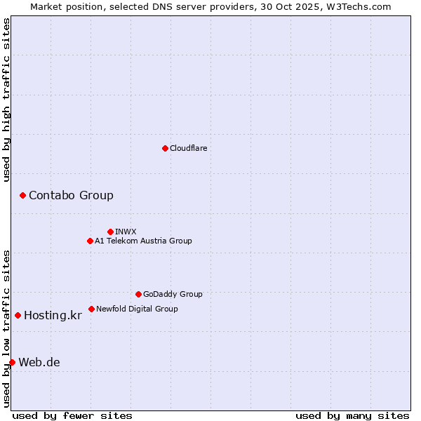 Market position of Contabo Group vs. Hosting.kr vs. Web.de