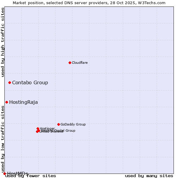 Market position of Contabo Group vs. HostingRaja vs. HostMDs