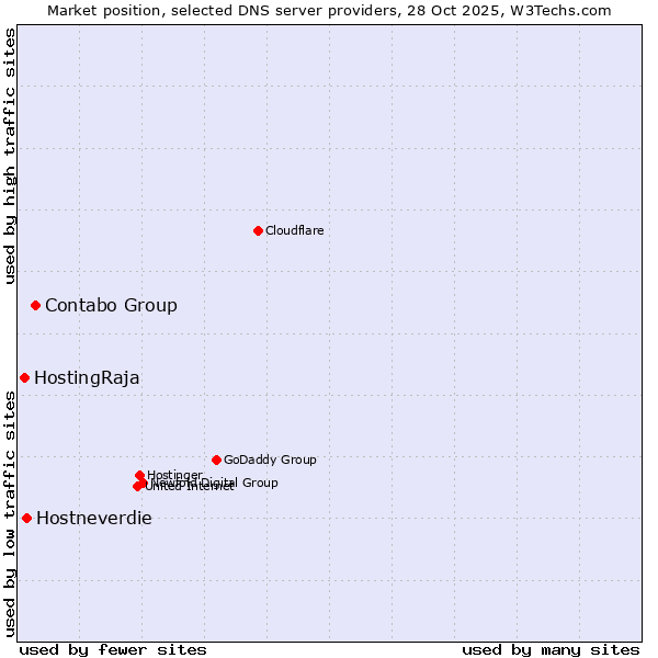 Market position of Contabo Group vs. Hostneverdie vs. HostingRaja