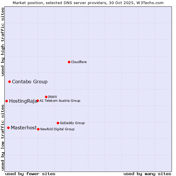 Market position of Contabo Group vs. Masterhost vs. HostingRaja