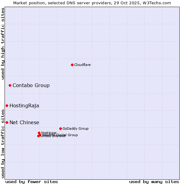 Market position of Contabo Group vs. HostingRaja vs. Net Chinese