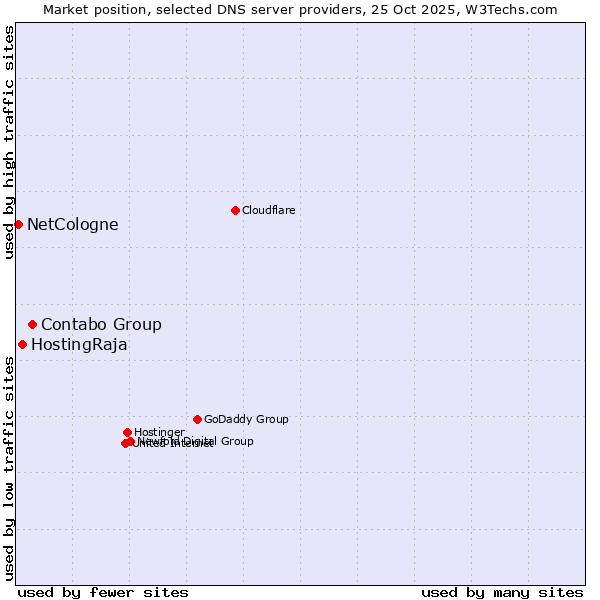 Market position of Contabo Group vs. HostingRaja vs. NetCologne