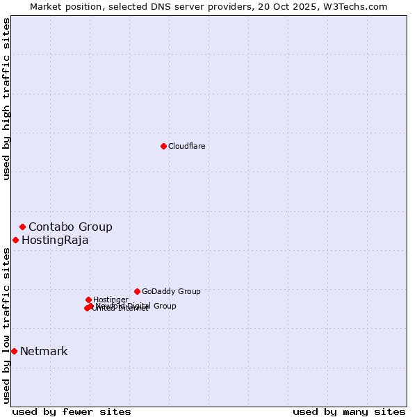 Market position of Contabo Group vs. HostingRaja vs. Netmark