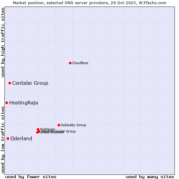 Market position of Contabo Group vs. Oderland vs. HostingRaja